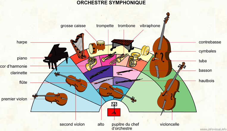 Orchestre symphonique (Dictionnaire Visuel)
